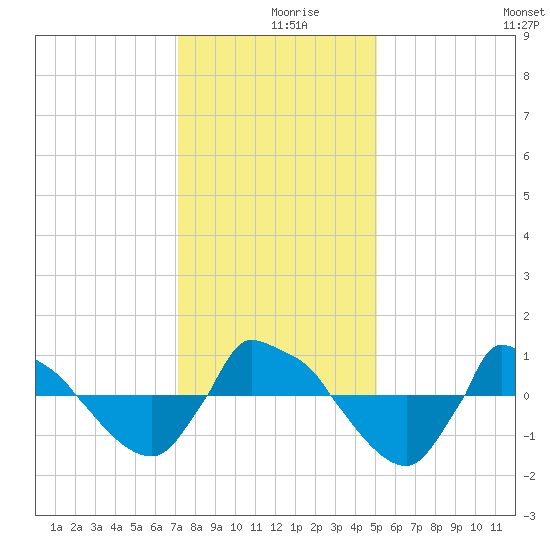 Reaves Point 0.8mi NE tide chart for Monday, December 18, 2023