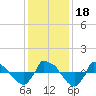 Reaves Point 0.8mi NE tide chart for Monday, December 18, 2023
