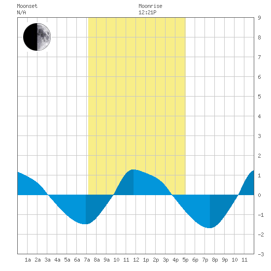 Reaves Point 0.8mi NE tide chart for Tuesday, December 19, 2023