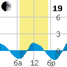 Reaves Point 0.8mi NE tide chart for Tuesday, December 19, 2023