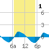 Reaves Point 0.8mi NE tide chart for Friday, December 1, 2023
