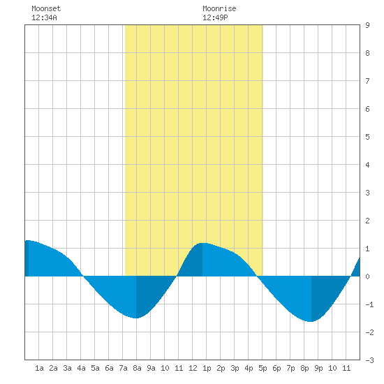 Reaves Point 0.8mi NE tide chart for Wednesday, December 20, 2023