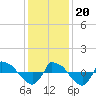 Reaves Point 0.8mi NE tide chart for Wednesday, December 20, 2023