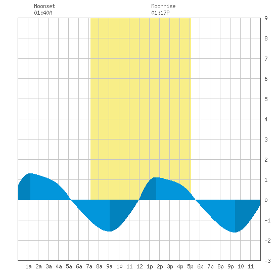 Reaves Point 0.8mi NE tide chart for Thursday, December 21, 2023