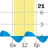 Reaves Point 0.8mi NE tide chart for Thursday, December 21, 2023