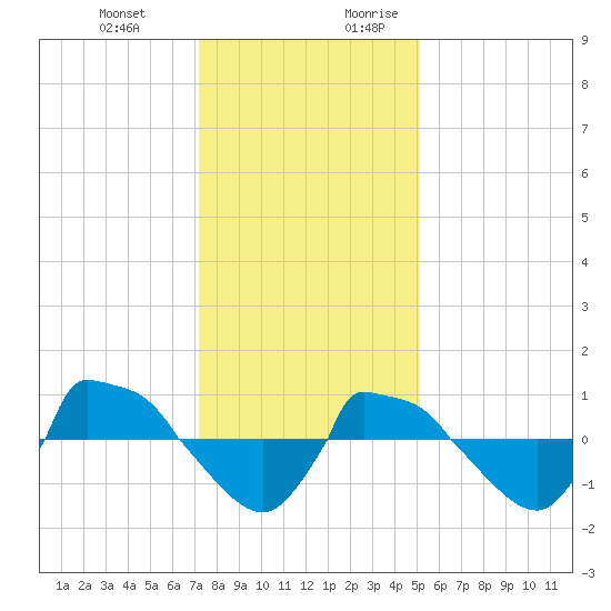 Reaves Point 0.8mi NE tide chart for Friday, December 22, 2023