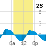 Reaves Point 0.8mi NE tide chart for Saturday, December 23, 2023
