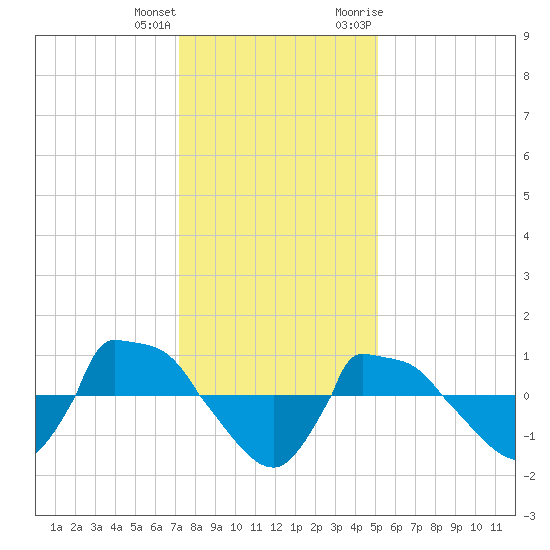 Reaves Point 0.8mi NE tide chart for Sunday, December 24, 2023