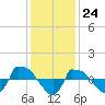 Reaves Point 0.8mi NE tide chart for Sunday, December 24, 2023