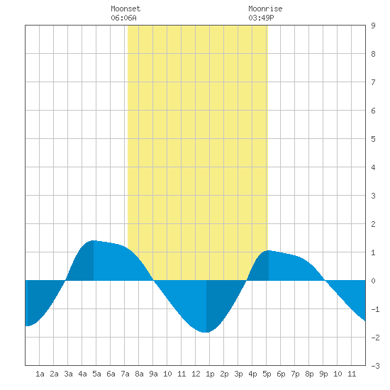 Reaves Point 0.8mi NE tide chart for Monday, December 25, 2023