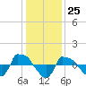 Reaves Point 0.8mi NE tide chart for Monday, December 25, 2023
