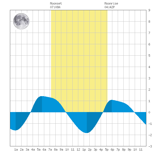 Reaves Point 0.8mi NE tide chart for Tuesday, December 26, 2023