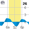 Reaves Point 0.8mi NE tide chart for Tuesday, December 26, 2023