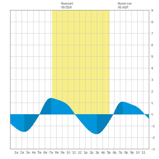 Reaves Point 0.8mi NE tide chart for Thursday, December 28, 2023