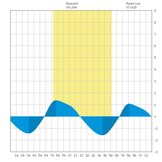 Reaves Point 0.8mi NE tide chart for Friday, December 29, 2023