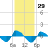 Reaves Point 0.8mi NE tide chart for Friday, December 29, 2023