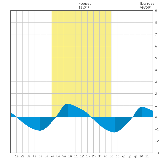 Reaves Point 0.8mi NE tide chart for Saturday, December 2, 2023