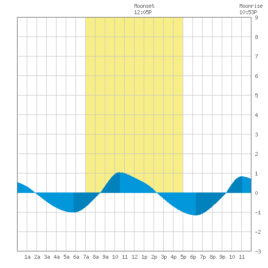 Reaves Point 0.8mi NE tide chart for Sunday, December 3, 2023