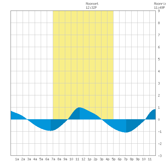 Reaves Point 0.8mi NE tide chart for Monday, December 4, 2023