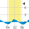 Reaves Point 0.8mi NE tide chart for Monday, December 4, 2023