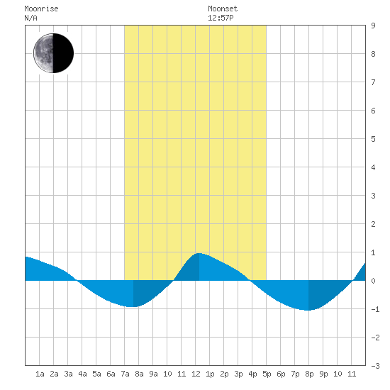 Reaves Point 0.8mi NE tide chart for Tuesday, December 5, 2023