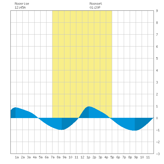 Reaves Point 0.8mi NE tide chart for Wednesday, December 6, 2023