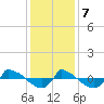 Reaves Point 0.8mi NE tide chart for Thursday, December 7, 2023