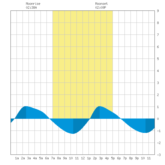 Reaves Point 0.8mi NE tide chart for Friday, December 8, 2023