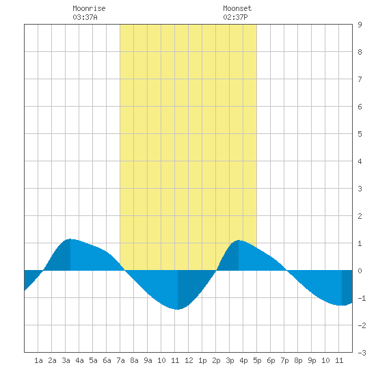 Reaves Point 0.8mi NE tide chart for Saturday, December 9, 2023