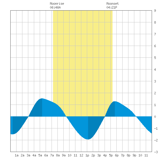 Reaves Point 0.8mi NE tide chart for Wednesday, January 10, 2024