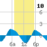 Reaves Point 0.8mi NE tide chart for Wednesday, January 10, 2024