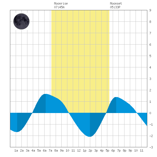 Reaves Point 0.8mi NE tide chart for Thursday, January 11, 2024