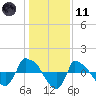 Reaves Point 0.8mi NE tide chart for Thursday, January 11, 2024