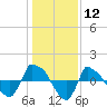 Reaves Point 0.8mi NE tide chart for Friday, January 12, 2024