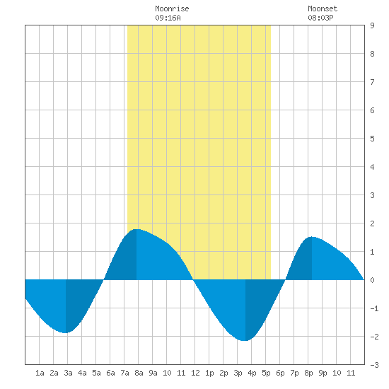 Reaves Point 0.8mi NE tide chart for Saturday, January 13, 2024