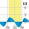 Reaves Point 0.8mi NE tide chart for Saturday, January 13, 2024