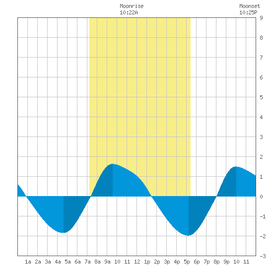 Reaves Point 0.8mi NE tide chart for Monday, January 15, 2024