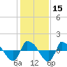 Reaves Point 0.8mi NE tide chart for Monday, January 15, 2024