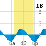 Reaves Point 0.8mi NE tide chart for Tuesday, January 16, 2024