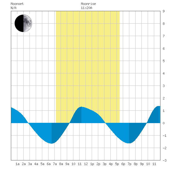 Reaves Point 0.8mi NE tide chart for Wednesday, January 17, 2024
