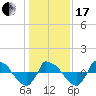Reaves Point 0.8mi NE tide chart for Wednesday, January 17, 2024