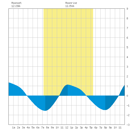 Reaves Point 0.8mi NE tide chart for Thursday, January 18, 2024