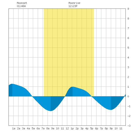 Reaves Point 0.8mi NE tide chart for Friday, January 19, 2024