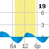 Reaves Point 0.8mi NE tide chart for Friday, January 19, 2024