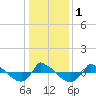 Reaves Point 0.8mi NE tide chart for Monday, January 1, 2024