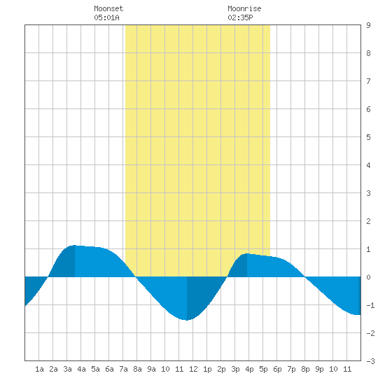 Reaves Point 0.8mi NE tide chart for Monday, January 22, 2024