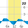 Reaves Point 0.8mi NE tide chart for Monday, January 22, 2024