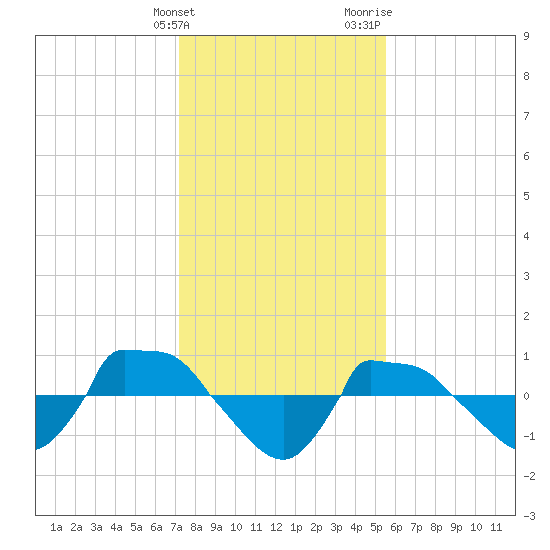 Reaves Point 0.8mi NE tide chart for Tuesday, January 23, 2024