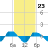 Reaves Point 0.8mi NE tide chart for Tuesday, January 23, 2024