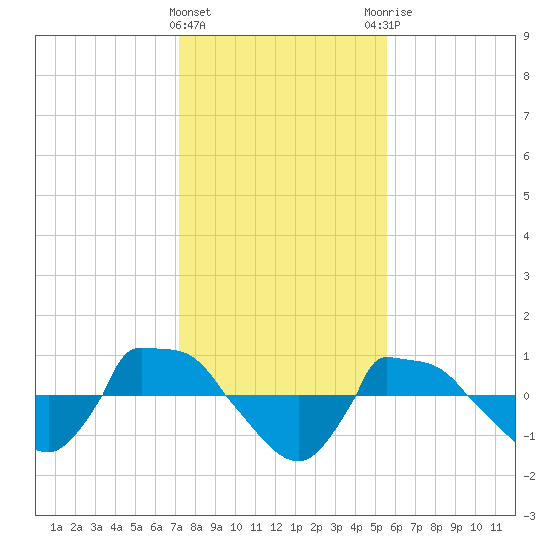 Reaves Point 0.8mi NE tide chart for Wednesday, January 24, 2024